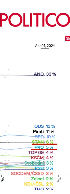 průzkum konec dubna 34674