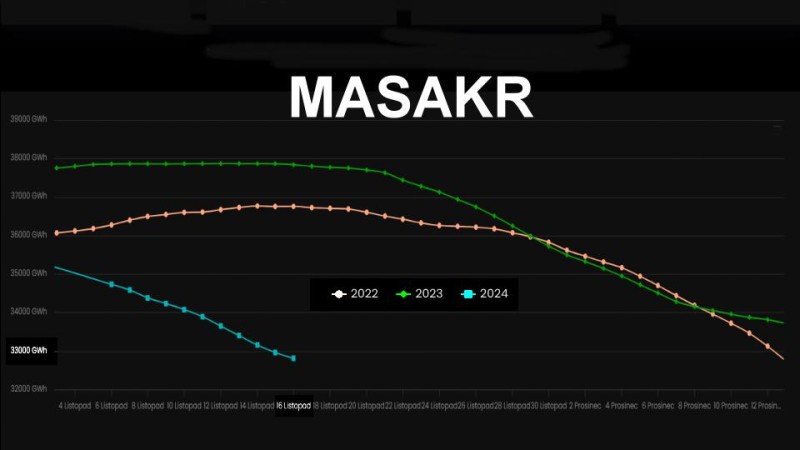 To je masakr: Evropa bez elektřiny, bez plynu a tak vyhlašuje válku Rusku. Kde je americká tekutá svoboda?