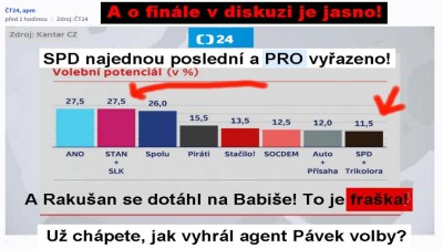 To je bizár: Nerudová a Rakušan dohnali ANO, stranu PRO nezařadili do průzkumu!