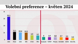 Strana PRO Jindřicha Rajchla tvrdě posiluje (6,1%) a volební podvod České televize a CNN Prima News bije do očí