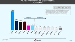 Nejnovější průzkum: strana PRO ze 6% spadla na nulu. Neexistuje!