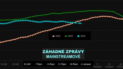 Další šifra mistra Leonarda? Nejteplejší říjen a zásoby plynu mizí...