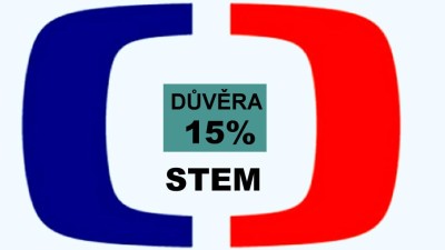 Dal&scaron;&iacute; masakr Česk&eacute; televize: průzkum STEM přiznal, že j&iacute; věř&iacute; jen 15% div&aacute;ků! Zru&scaron;te ji!