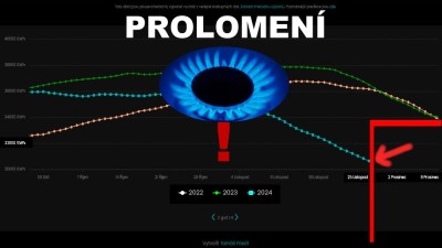 Jde do tuhého! Plyn prolomil další hranici a ještě nezačal prosinec.