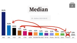Výstupy Medianu stávají se býti fraškou: 8% strany PRO bylo na zhroucení!