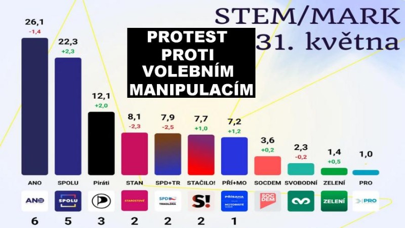 Zhovadilosti (nebo podvody?) agentur neberou konců: PRO přebírá voliče SPD...