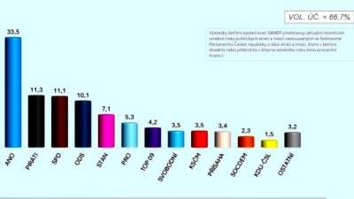 Překročení pětiprocentní hranice strany PRO přivedlo politickou scénu mediální do extáze!