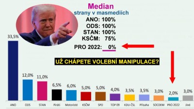 Donald Trump: průzkum byl „podvod“ a „vměšování do voleb“. Budete tvrdě platit! Jako v České republice?