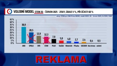 Podezřele podvodná agentura Jindřicha Šídla STEM (reklamní SIMAR pod partičkou ESOMAR) už zase vydává své výblitky