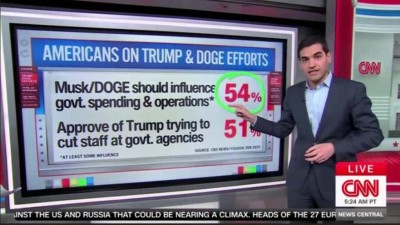 CNN je ohromená „šokujícími“ čísly průzkumu veřejného mínění!