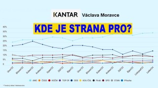 Strana PRO má -6,8%! Mínus! Zde je důkaz! To nedokázali ani v USA u Trumpa!
