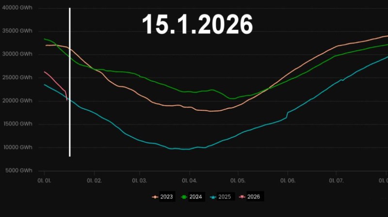 St&aacute;hněte topen&iacute; na 15&deg;C, plyn miz&iacute;, bl&iacute;ž&iacute; se Armagedon! A najednou je S&iacute;kela neviditeln&yacute;!